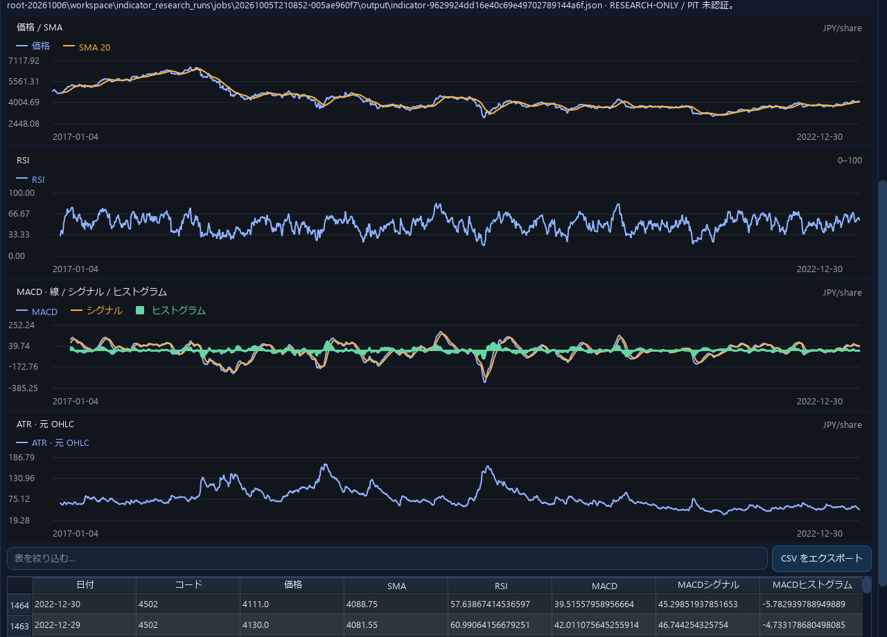 TA-Lib 価格と SMA